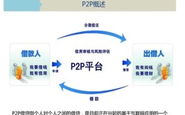 P2P是什么