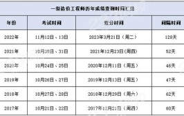 浙江2023一级造价师报名时间是几月份