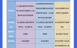 专科生也能直接考研附全国专科考研院校报考条件