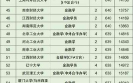 全国金融科技专业大学排名