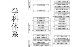 地理信息科学属于什么学科门类