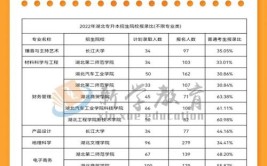 湖北专升本哪些学校允许跨专业报考