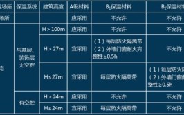 建筑内外装修防火基本要求(建筑装修材料采用防火保温材料)