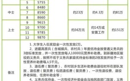 大学毕业参军待遇是什么