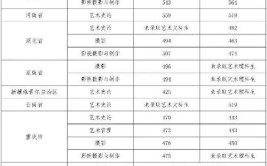 四川音乐学院2022年考研复试分数线已发布