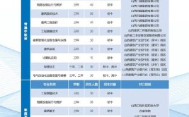 山西建筑职业技术学院招生专业及最好的专业有哪些