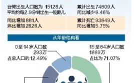 台湾的人口有多少