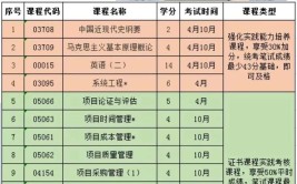 自学考试学什么专业比较实用