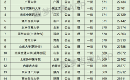 2024理科570分能考什么样的大学