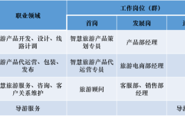 智慧旅游技术应用专业怎么样_就业方向_主要学什么