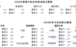 多少分能被通辽职业学院录取