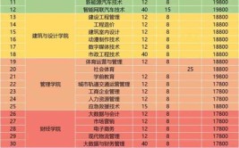 2024广州东华职业学院春季高考招生学费多少钱一年