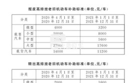 调整补贴范围和标准(补贴日期调整报废个人用户)