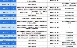 2024适合捡漏的强基计划大学 有哪些推荐