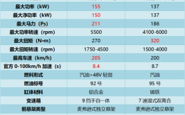 你选谁？(两个车型发动机配置大众)