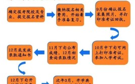 上海2024成人学历报名时间流程如何安排