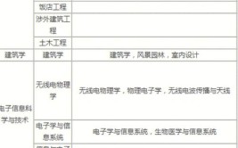 今年大三工程类专业报考了今年的二建 考过了能注册吗