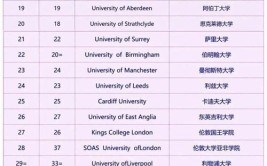 2024年TIMES英国大学建筑学Architecture专业排名