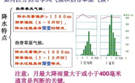 热带季风气候和热带草原气候的区别