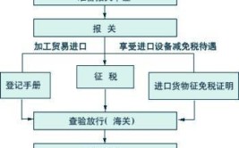 广州汽车大灯进口报关的详细流程(货物报关海关进口商进口)