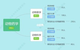 动物药学专升本对口专业有哪些