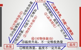 温度热量内能之间的关系和区别