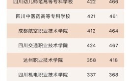 2023年理科高考300到400分能上什么大学