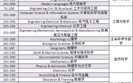 新西兰林肯大学有哪些优势专业？