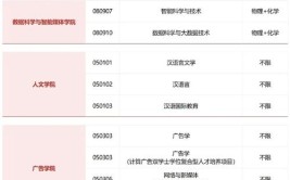 中国传媒大学高考改革省份本科招生专业