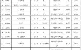 沈阳城市学院专升本专业有哪些