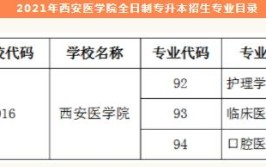 西安医学高等专科学校2021年招生章程