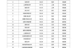 各省考研难度系数No1的院校