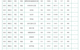 东北林业大学2023年在上海各专业招生人数