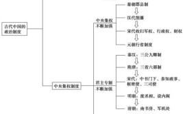 古代中国政治制度的特点