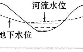 潜水位就是地下水位吗