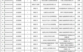 2022—2023年云南省机动车发动机冷却液等6种产品质量监督抽查情况通报(不合格冷却液监督抽查检验黏度)