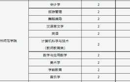 忻州师范学院有哪些专业？