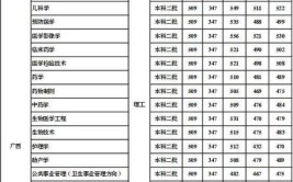 多少分能被桂林医学院录取