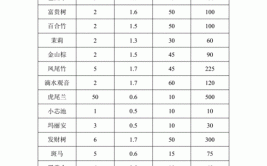 绿植租摆套餐价格计算标准