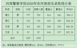 多少分能被河南司法警官职业学院录取