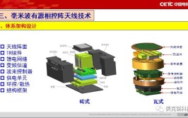 大规模集成相控阵 解决毫米波传播距离短难题(毫米波相控阵信号移动通信距离)