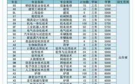 2024年莱芜职业技术学院高职单独招生和综合评价招生学费多少钱一年