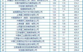 2020年全国各省市建筑业劳动生产率排行榜湖北独占鳌头