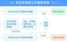 【“交”你怎么办】关于机动车检验那些事(机动车车辆年检检验年审)