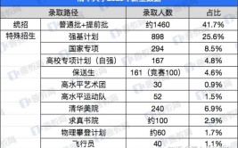 想上清华的建筑学不达线这所高校有同样的A专业更易报考