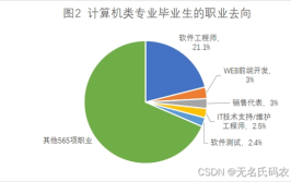 2024年学计算机可以从事什么职业