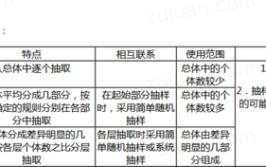 系统抽样和分层抽样的区别