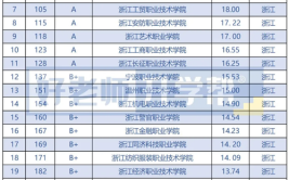 浙江哪些高职可以专升本