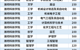 潍坊科技学院重点学科名单有哪些