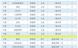 西安外国语大学2023年在甘肃各专业招生人数